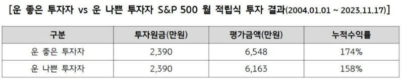 's&p500' 지수 기준, 운 좋은 투자자와 운 나쁜 투자자의 장기 월 적립식 투자 성과 차이.